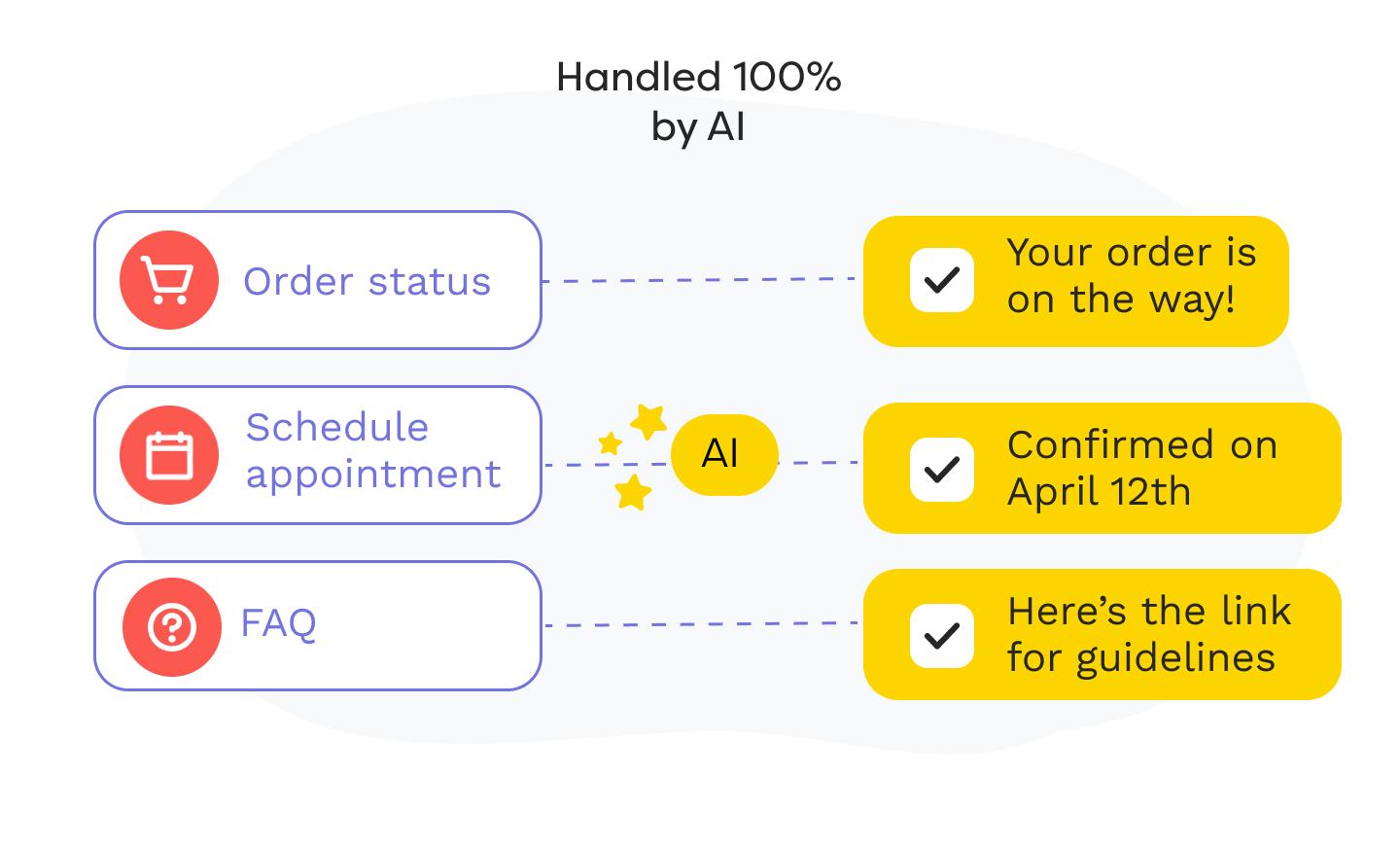 Full automation